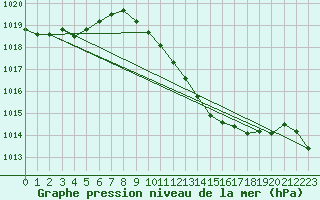 Courbe de la pression atmosphrique pour Fribourg (All)