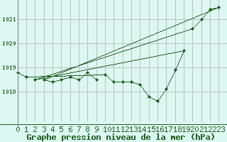 Courbe de la pression atmosphrique pour Lans-en-Vercors (38)