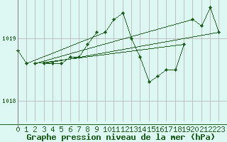 Courbe de la pression atmosphrique pour Capo Palinuro