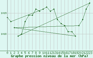 Courbe de la pression atmosphrique pour Orange (84)