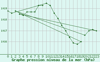 Courbe de la pression atmosphrique pour Brive-Laroche (19)