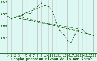 Courbe de la pression atmosphrique pour Lerida (Esp)