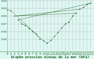 Courbe de la pression atmosphrique pour Enontekio Nakkala
