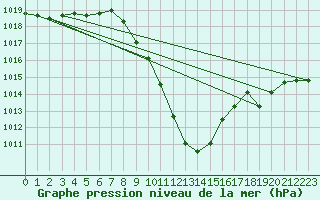 Courbe de la pression atmosphrique pour Chur-Ems