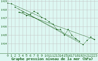 Courbe de la pression atmosphrique pour Lignerolles (03)