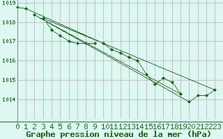 Courbe de la pression atmosphrique pour Hd-Bazouges (35)