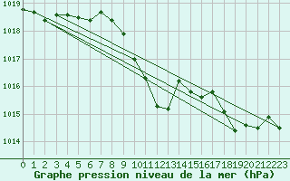 Courbe de la pression atmosphrique pour Cotnari