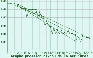Courbe de la pression atmosphrique pour Isle Of Man / Ronaldsway Airport
