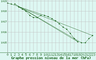 Courbe de la pression atmosphrique pour L