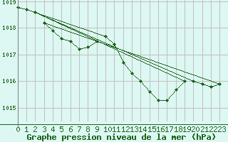 Courbe de la pression atmosphrique pour Lobbes (Be)