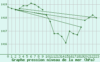 Courbe de la pression atmosphrique pour Murska Sobota