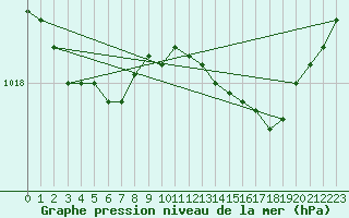 Courbe de la pression atmosphrique pour Izegem (Be)