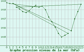 Courbe de la pression atmosphrique pour Nmes - Garons (30)