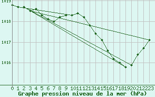 Courbe de la pression atmosphrique pour La Beaume (05)