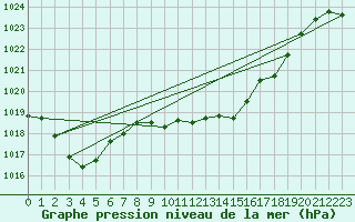 Courbe de la pression atmosphrique pour Pinsot (38)