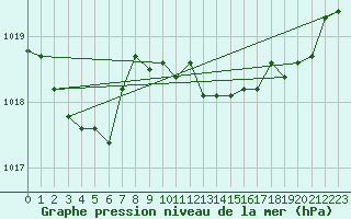 Courbe de la pression atmosphrique pour Tarbes (65)