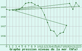 Courbe de la pression atmosphrique pour Chieming