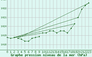 Courbe de la pression atmosphrique pour Nancy - Essey (54)