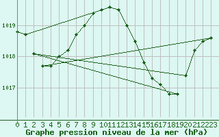 Courbe de la pression atmosphrique pour Gibraltar (UK)