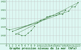 Courbe de la pression atmosphrique pour Pointe de Chassiron (17)