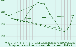 Courbe de la pression atmosphrique pour Cazaux (33)