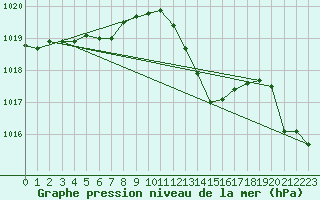 Courbe de la pression atmosphrique pour Le Luc (83)