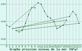 Courbe de la pression atmosphrique pour Viana Do Castelo-Chafe