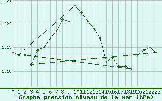 Courbe de la pression atmosphrique pour Cdiz