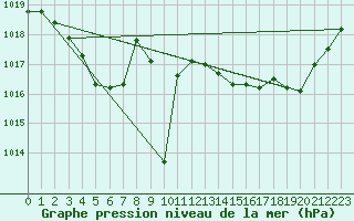 Courbe de la pression atmosphrique pour Cap Ferret (33)