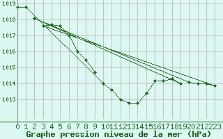 Courbe de la pression atmosphrique pour Nuerburg-Barweiler