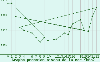 Courbe de la pression atmosphrique pour Mont-Rigi (Be)
