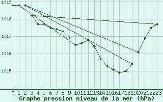 Courbe de la pression atmosphrique pour Boulc (26)