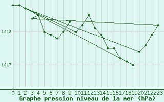 Courbe de la pression atmosphrique pour Hd-Bazouges (35)