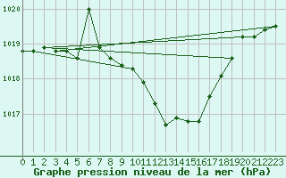 Courbe de la pression atmosphrique pour Gioia Del Colle