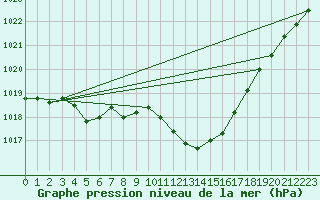 Courbe de la pression atmosphrique pour Douzens (11)