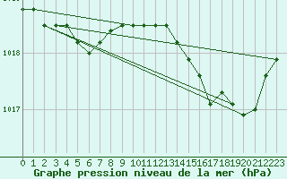 Courbe de la pression atmosphrique pour Calvi (2B)