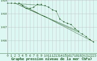 Courbe de la pression atmosphrique pour Fokstua Ii