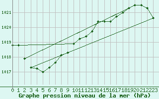 Courbe de la pression atmosphrique pour Olpenitz