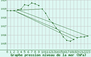 Courbe de la pression atmosphrique pour Milhostov