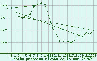 Courbe de la pression atmosphrique pour Neu Ulrichstein