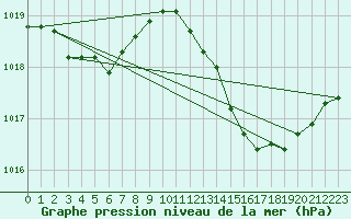 Courbe de la pression atmosphrique pour Terschelling Hoorn