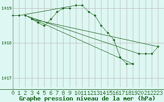 Courbe de la pression atmosphrique pour Roemoe