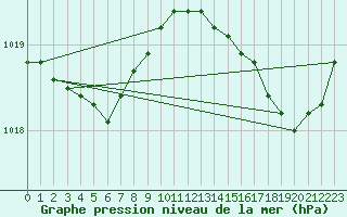 Courbe de la pression atmosphrique pour Bziers Cap d