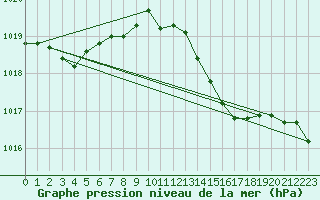 Courbe de la pression atmosphrique pour Connerr (72)