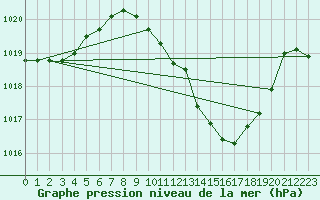 Courbe de la pression atmosphrique pour Mlaga Aeropuerto