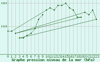 Courbe de la pression atmosphrique pour South Uist Range