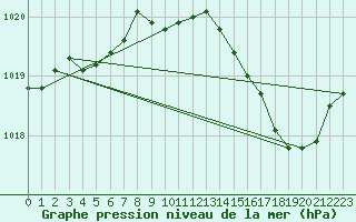 Courbe de la pression atmosphrique pour Hd-Bazouges (35)