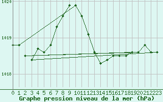 Courbe de la pression atmosphrique pour Berlin-Dahlem