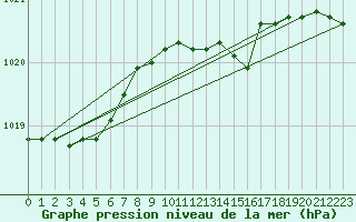 Courbe de la pression atmosphrique pour Kaskinen Salgrund