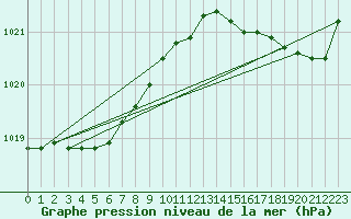 Courbe de la pression atmosphrique pour Cap Ferret (33)